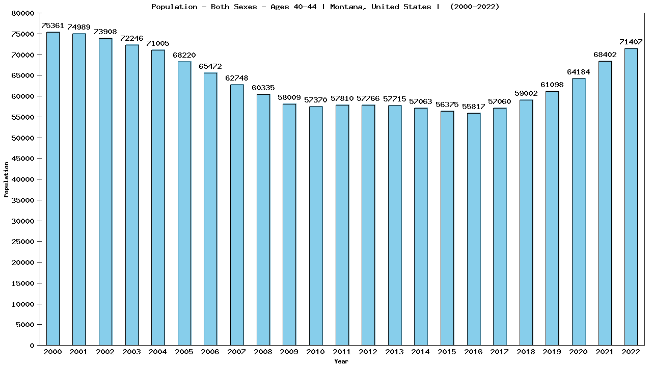 Graph showing Populalation - Male - Aged 40-44 - [2000-2022] | Montana, United-states